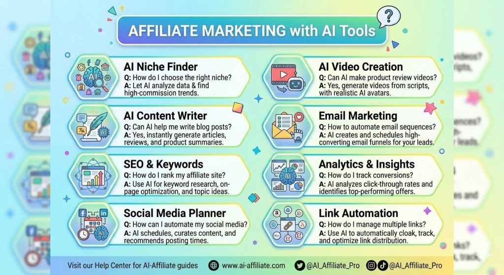 Affiliate marketing with AI tools guide including niche finder content writer SEO social media video creation email marketing analytics and link automation