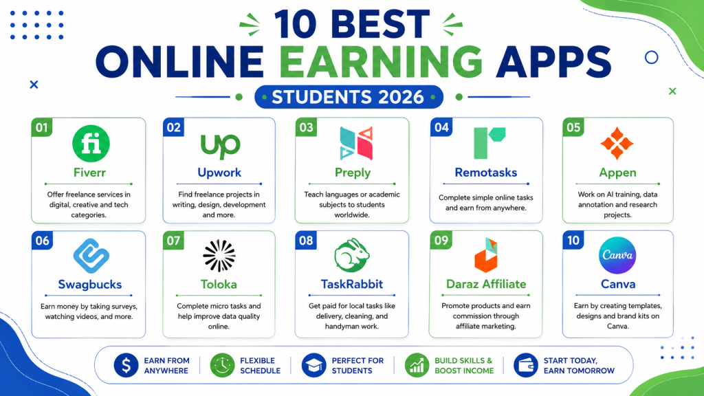 10 best online earning apps for students in 2026 - Fiverr, Upwork, Preply, Remotasks, Appen, Swagbucks, Toloka, TaskRabbit, Daraz Affiliate, Canva