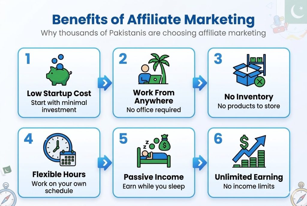 Benefits of affiliate marketing infographic for Pakistan showing 6 advantages - low startup cost with minimal investment, work from anywhere without office required, no inventory needed to store products, flexible working hours on your own schedule, passive income earning while sleeping, and unlimited earning potential with no income limits - complete guide for beginners in Pakistan