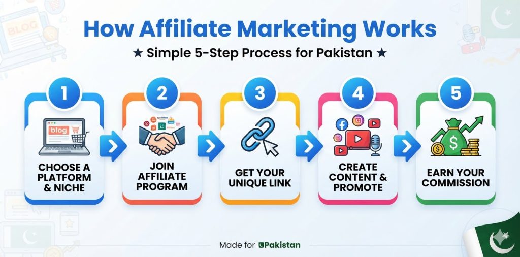 Affiliate marketing 5 step process for Pakistan - choose platform and niche, join affiliate program, get unique link, create content and promote, earn commission - beginner guide
