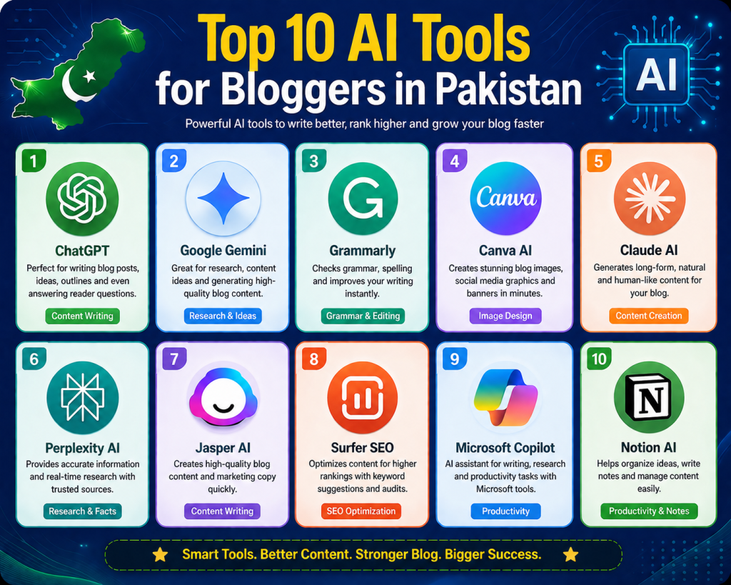 Top 10 AI Tools for Bloggers in Pakistan